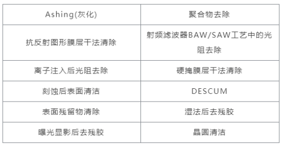 等离子去胶机应用的工艺