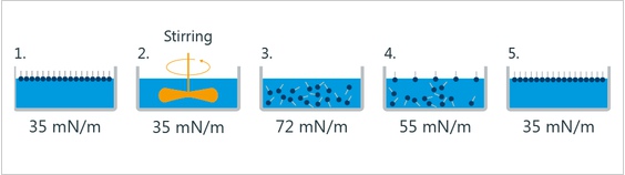 动态表面张力，动态与静态表面张力-mg不朽情缘官网接触角测量仪 