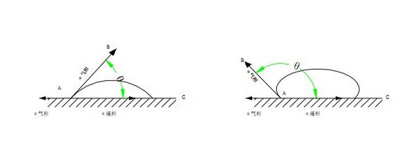 什么是水滴角？水滴角测试仪是测什么的,可做什么用途 