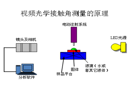 手机盖板,手机膜如何做水滴角、接触角测试-mg不朽情缘官网精密 