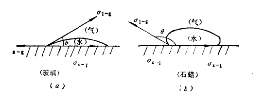 接触角测量仪测试亲水接触角,疏水接触角,亲水和疏水接触角的应用 