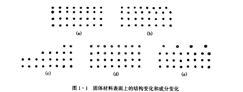 接触角与表面张力，表界面材料如何划分 