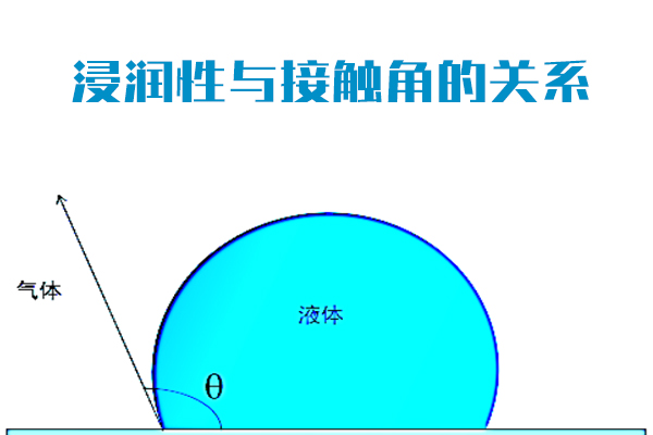 浸润性与接触角的关系